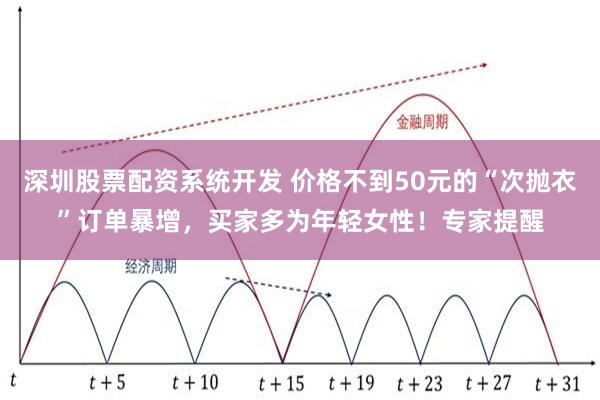 深圳股票配资系统开发 价格不到50元的“次抛衣”订单暴增，买家多为年轻女性！专家提醒